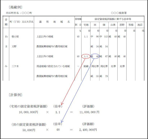 固定資産税_評価倍率表