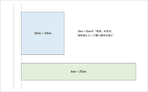 宅地の奥行き比較