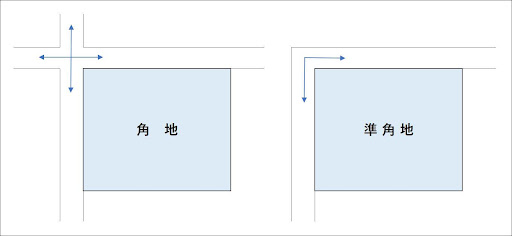 角地と準角地